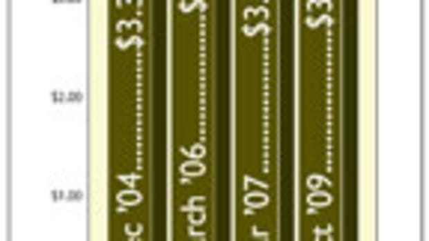 Average retail prices for 4/4 Select & Better soft maple, as reported in Woodshop News. Prices are based on informal telephone and Internet surveys.