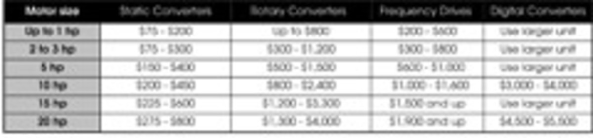 This chart provides approximate prices for 3-phase converters of various sizes, created from an online dealer search. Much larger rotary and digital converters are available.