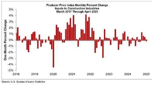 ABC: Construction Materials Prices Tame in April